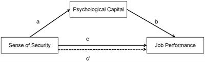 The effect of sense of security on job performance of medical staff: the mediating effect of psychological capital